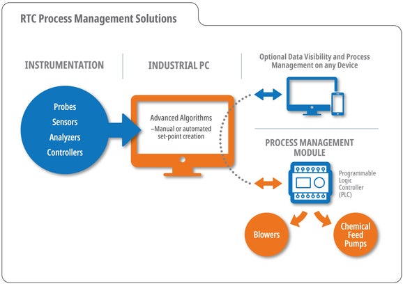 Real Time Controls (RTC)