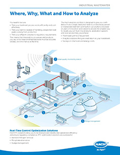 Industrial Wastewater: Where, Why, What and How to Analyze