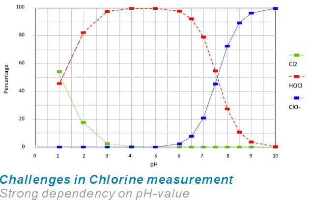 Challenges in Monitoring chlorine